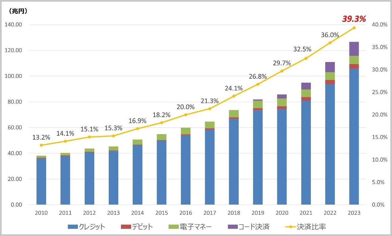 日本のキャッシュレス決済比率（2023年）