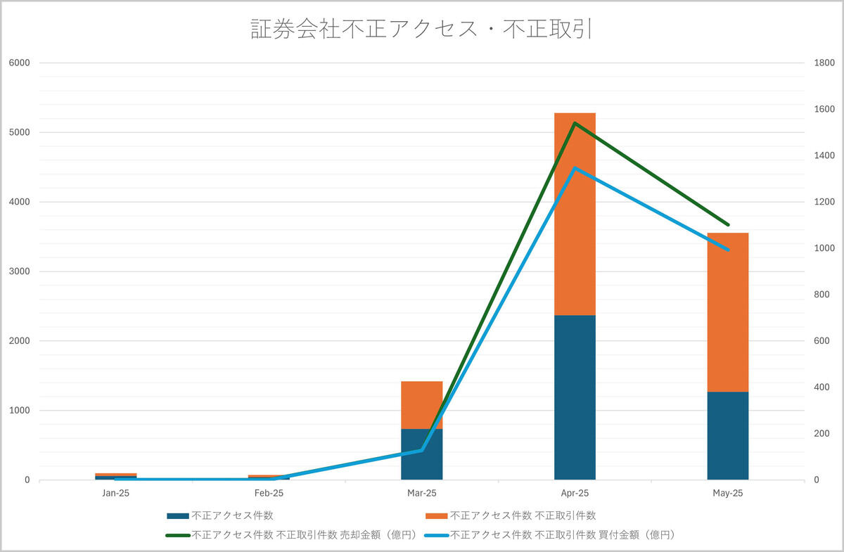 証券口座乗っ取りの不正取引件数と被害額（金融庁）