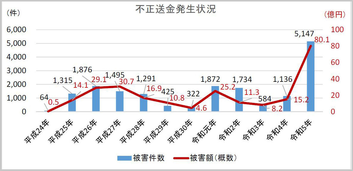 銀行におけるフィッシング被害のデータ（2023年まで）