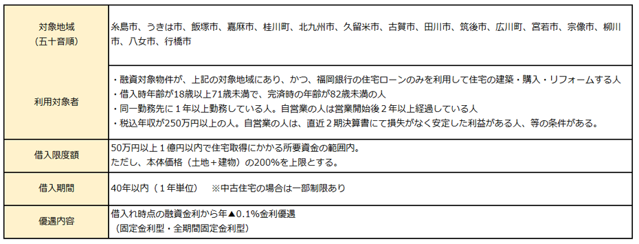 福岡銀行「地域限定住宅ローン特別金利」