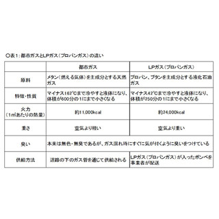 地方の生活コストは本当に安いのか? - FPが地方に移り住んで感じたこと 第2回 ガス・電気・水道料金の違い