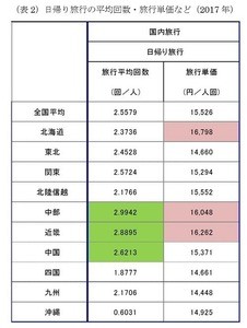 地方の生活コストは本当に安いのか? - FPが地方に移り住んで感じたこと 第29回 国内旅行者数は、日帰り旅行が宿泊旅行を上回る