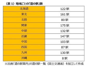 地方の生活コストは本当に安いのか? - FPが地方に移り住んで感じたこと 第33回 道の駅に行ったことはありますか?