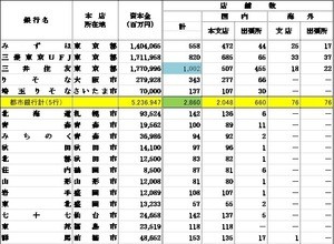 地方の生活コストは本当に安いのか? - FPが地方に移り住んで感じたこと 第34回 銀行の店舗数が少ない地域は暮らしにくいのか？