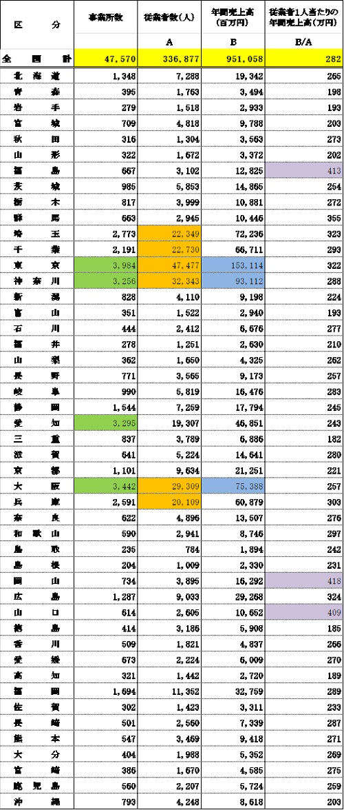平成28年の都道府県別・学習塾年間売上高など