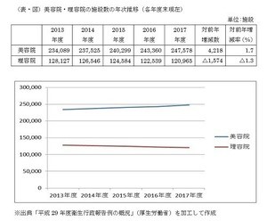 地方の生活コストは本当に安いのか? - FPが地方に移り住んで感じたこと 第40回 減少する理容室・増加する美容室