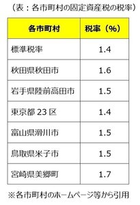 地方の生活コストは本当に安いのか? - FPが地方に移り住んで感じたこと 第55回 固定資産税の税率は全国一律!?