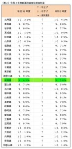 地方の生活コストは本当に安いのか? - FPが地方に移り住んで感じたこと 第57回 健康保険料は地域によって違うのか?