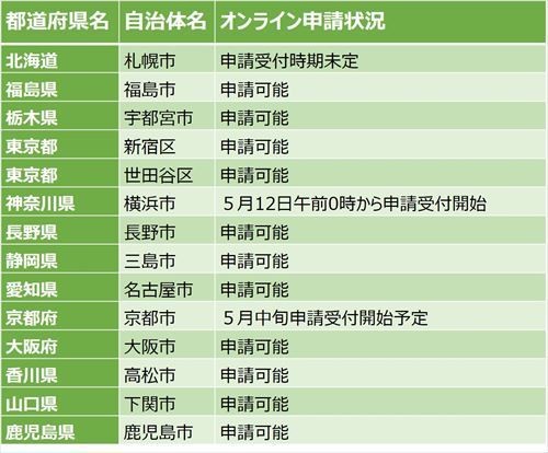 ※執筆者作成(各自治体のホームページより抜粋)