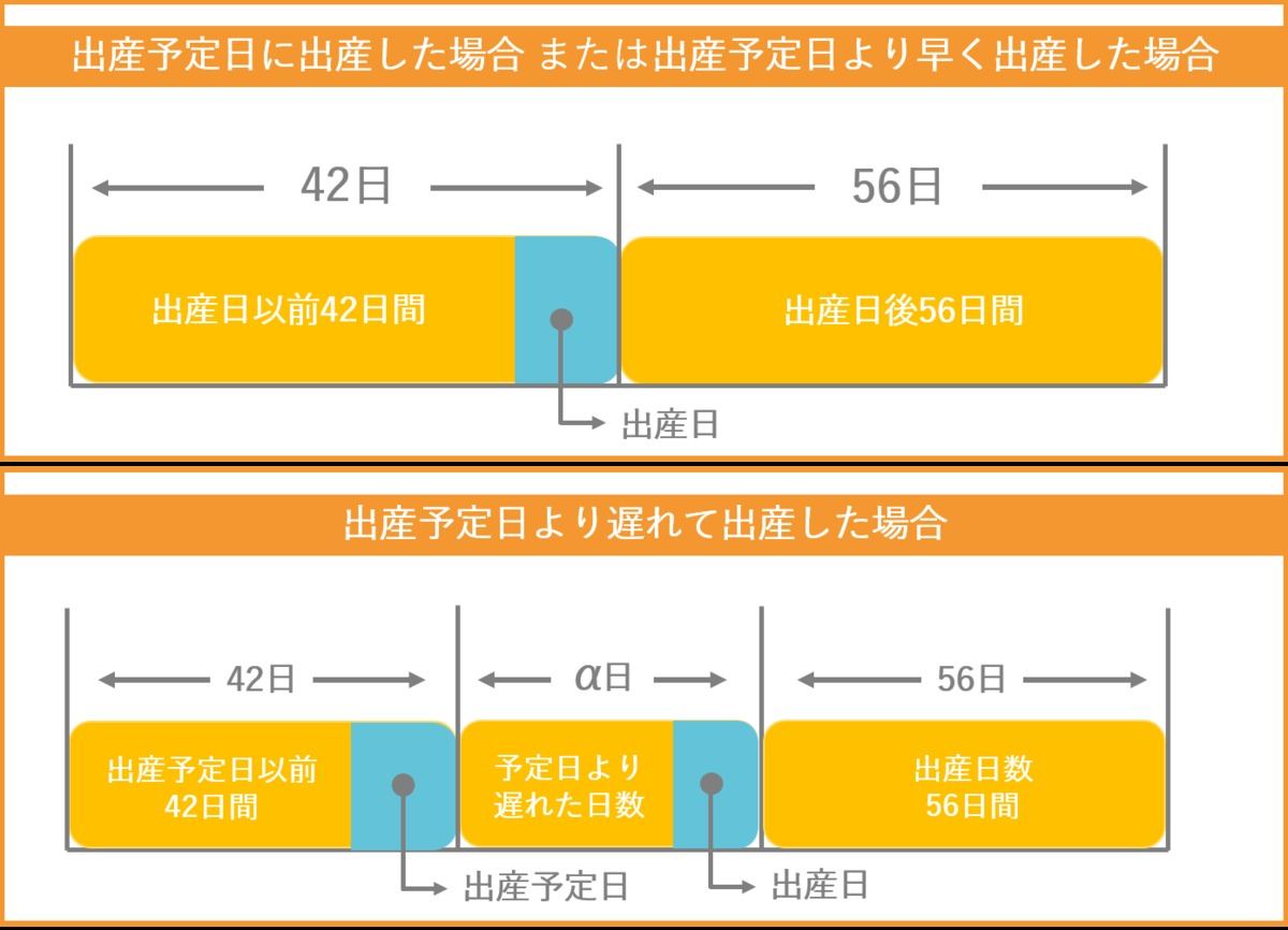 出産手当金の支給期間の説明の図