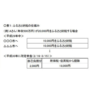 地方の生活コストは本当に安いのか? - FPが地方に移り住んで感じたこと 第8回 ふるさと納税、活用していますか? 