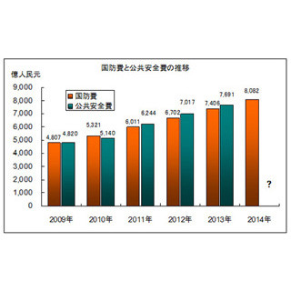 土信田雅之が斬る! 「中国経済」の真相 第3回 中国の「国防費」と「治安維持費」はどうなっている?