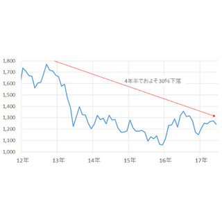 モノの価格 第5回 なぜこれだけの有事でも金価格は急騰しないのか!?