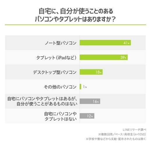 自宅に自分が使うことのあるパソコンやタブレットはあるか？ を尋ねた結果