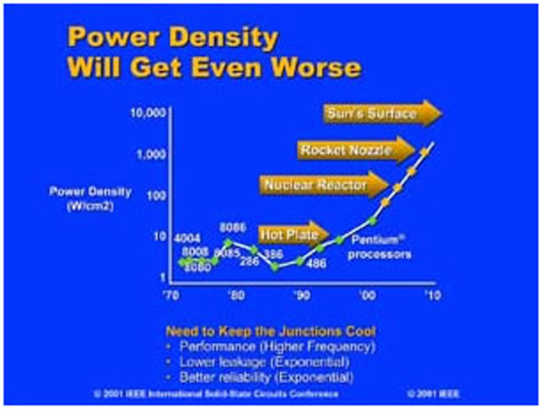 再録 コンピュータアーキテクチャの話 1 なぜ マルチコアで消費電力が減るのか Tech