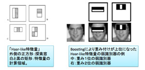 コンピュータビジョンのセカイ 今そこにあるミライ 11 顔検出 を高速化する技術 Tech