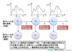 コンピュータビジョンのセカイ 今そこにあるミライ 23 パーティクルフィルタによる観測技術 Tech