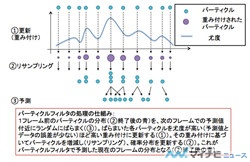 コンピュータビジョンのセカイ 今そこにあるミライ 23 パーティクルフィルタによる観測技術 Tech