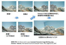 コンピュータビジョンのセカイ 今そこにあるミライ 28 パノラマ画像