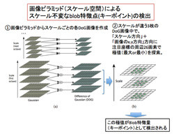 コンピュータビジョンのセカイ 今そこにあるミライ 29 キーポイントの検出とsift記述子の計算 Tech