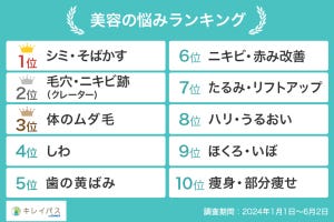 人気施術ランキングは「フォトフェイシャル」が1位 - 10代にも人気集中