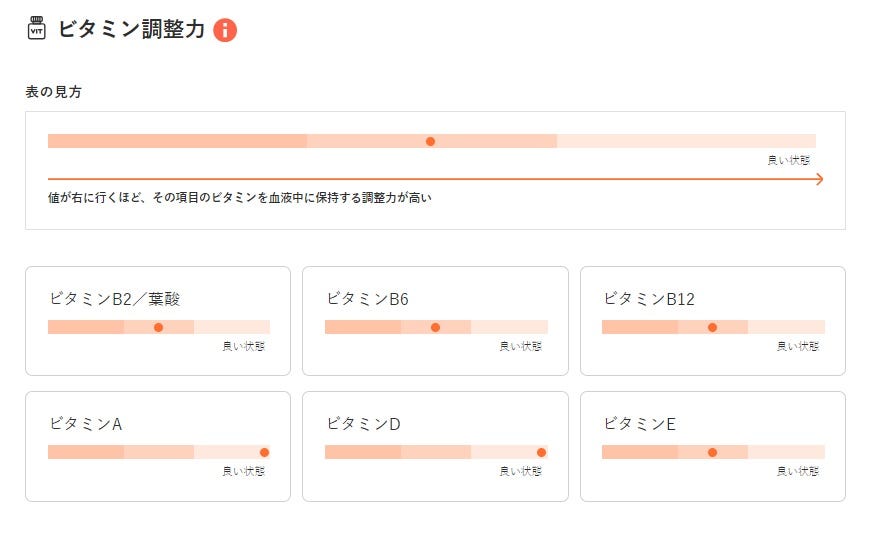 ビタミン調整力