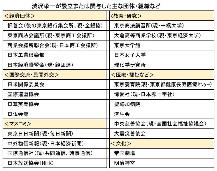 渋沢栄一が設立または関与した主な団体・組織など