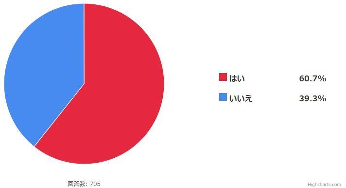 Q.あなたは管理職として仕事をしている、もしくはしたことがありますか? (n=705)