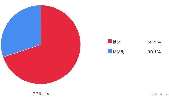 Q.管理職として会社で働いているなかで「泣きたくなった話」として語れるエピソードはある、もしくはありましたか? (n=428)