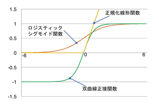 機械の目が見たセカイ コンピュータビジョンがつくるミライ 43 ディープラーニングの基礎 2 活性化関数 Tech