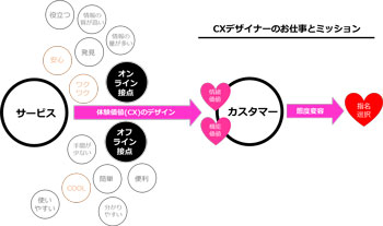 UXからCXへ - 理想と現実の狭間で奮闘するサービスデザイナーの本音(1) CX(カスタマー・エクスペリエンス)デザインって何だろう