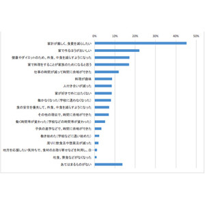 年収300万円からでも貯まる貯蓄1,000万円への道 第68回 市場調査でわかった! 20代、30代に"おうちごはん派"が増加