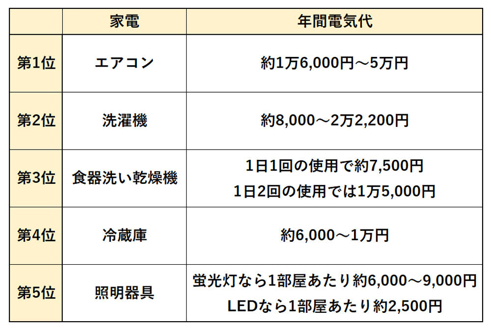 電気代が高い家電ランキングまとめ