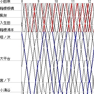 列車ダイヤを楽しもう 第18回 箱根登山鉄道「アレグラ号」同士のすれ違いはどこで?