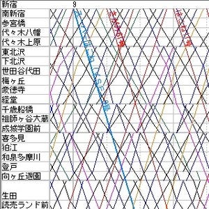 列車ダイヤを楽しもう 第39回 小田急ロマンスカーVSE、新宿～小田原間ノンストップ便を追跡する