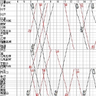 列車ダイヤを楽しもう 第65回 廃止報道のJR三江線、開業3年後と現在のダイヤを比較してみた