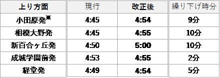 小田急電鉄3 13ダイヤ改正 最終列車繰上げ 始発列車繰下げを実施 Jr 私鉄各社 21年3月13日ダイヤ改正 9 マイナビニュース