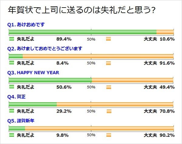 上司に送る年賀状 書くと失礼なのは 二択の本音アンケート 111 マイナビニュース