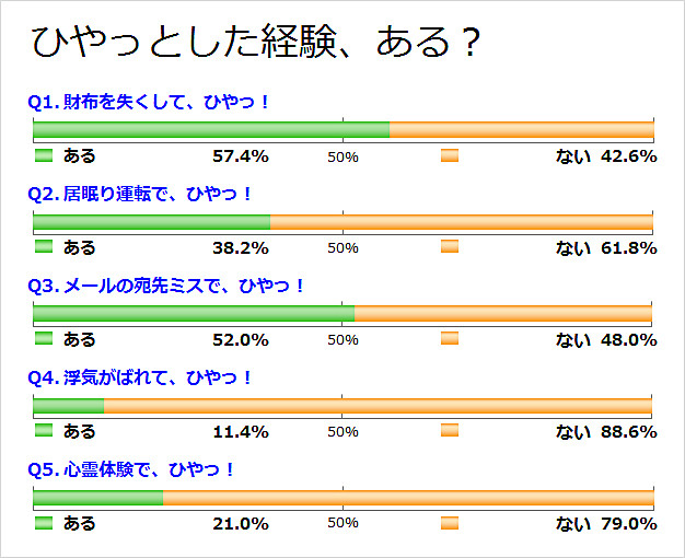 ひやっとした経験 ある 二択の本音アンケート 14 マイナビニュース