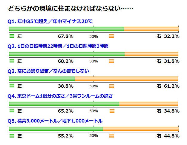 究極の環境に住まなければならないなら 二択の本音アンケート 185 マイナビニュース