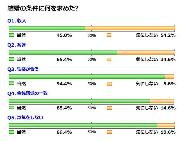 結婚相手に何を求める 二択の本音アンケート 193 マイナビニュース