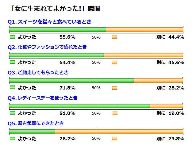 女に生まれてよかった 瞬間 二択の本音アンケート 234 マイナビニュース