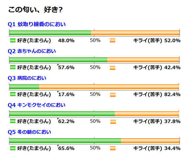 このにおい 好き 二択の本音アンケート 254 マイナビニュース