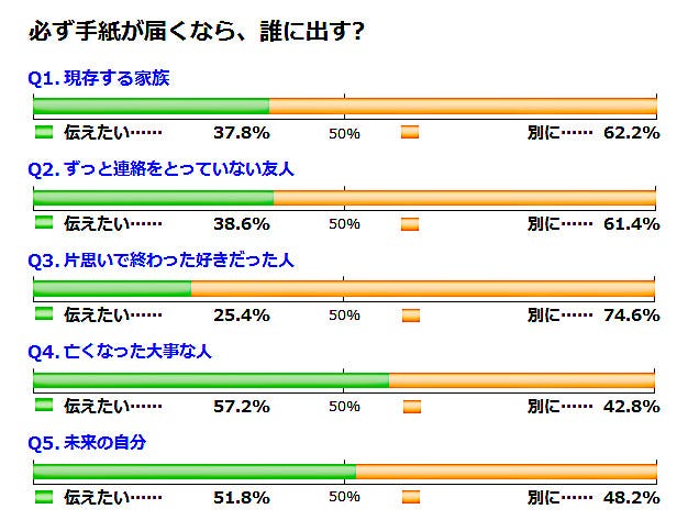 必ず手紙が届くなら 誰に出す 二択の本音アンケート 265 マイナビニュース