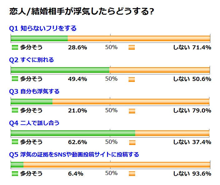 恋人 結婚相手が浮気したらどうする 二択の本音アンケート 284 マイナビニュース