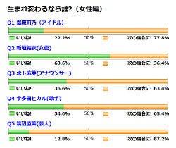 生まれ変わるなら誰 男性編 女性編 二択の本音アンケート 297 マイナビニュース