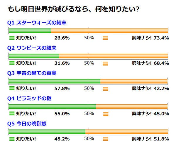 もし明日世界が滅びるなら 何を知りたい 二択の本音アンケート 306 マイナビニュース