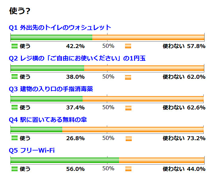 これ使う 二択の本音アンケート 308 マイナビニュース