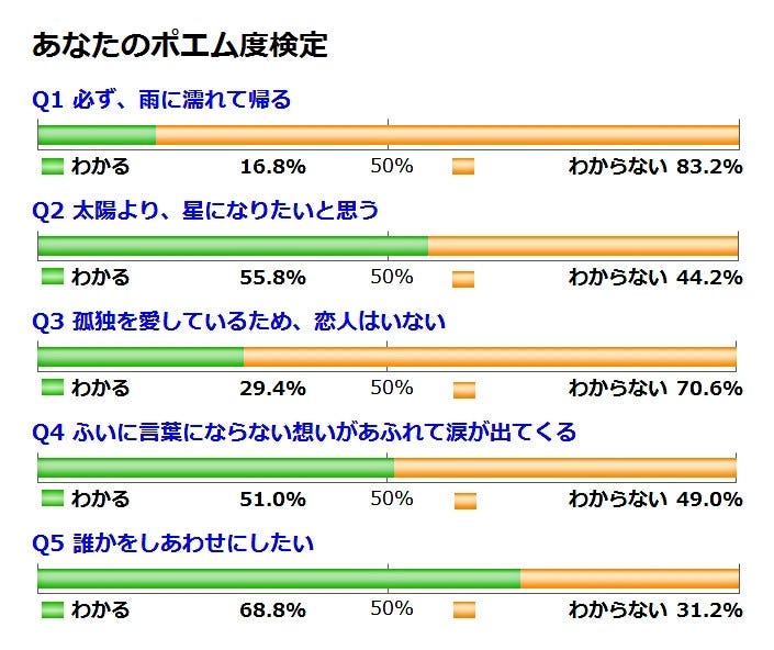 あなたのポエム度検定 二択の本音アンケート 322 マイナビニュース