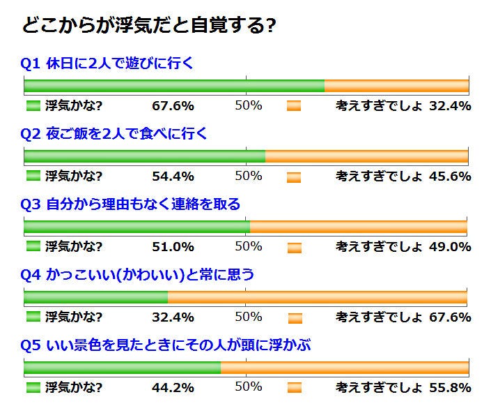 どこからが浮気だと自覚する 二択の本音アンケート 345 マイナビニュース